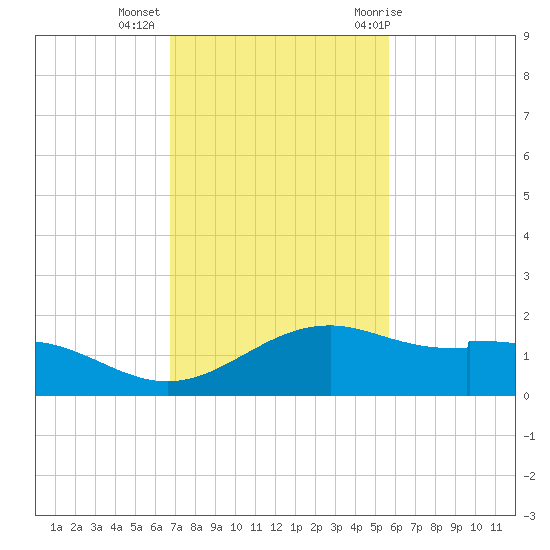 Queen Isabella Causeway tide chart for Wednesday, November 13, 2024