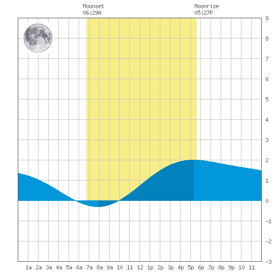 Queen Isabella Causeway tide chart for Friday, November 15, 2024