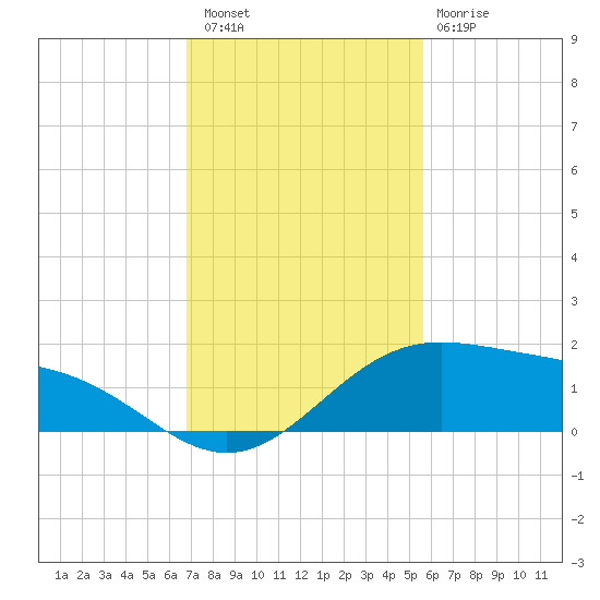 Queen Isabella Causeway tide chart for Saturday, November 16, 2024