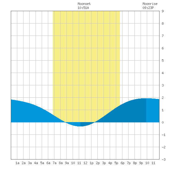 Queen Isabella Causeway tide chart for Tuesday, November 19, 2024