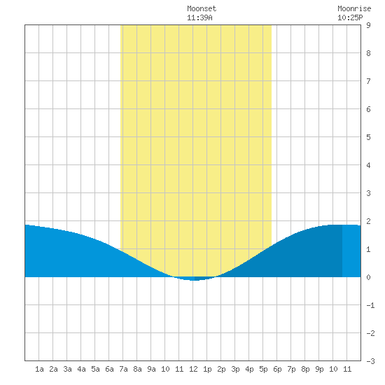 Queen Isabella Causeway tide chart for Wednesday, November 20, 2024