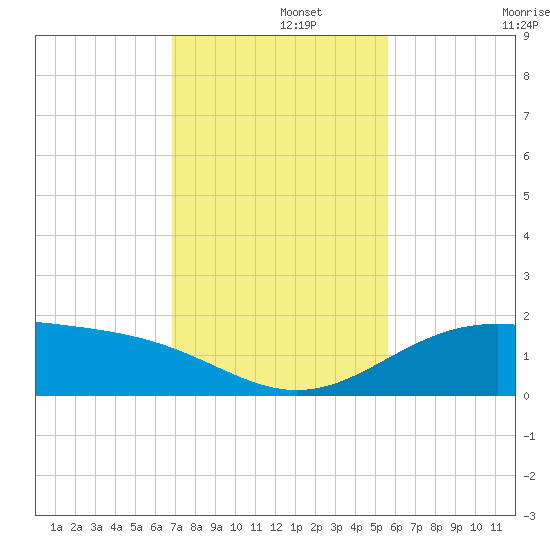 Queen Isabella Causeway tide chart for Thursday, November 21, 2024