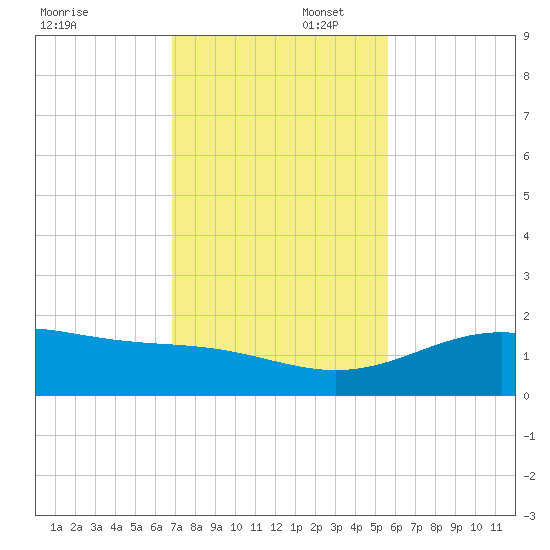 Queen Isabella Causeway tide chart for Saturday, November 23, 2024