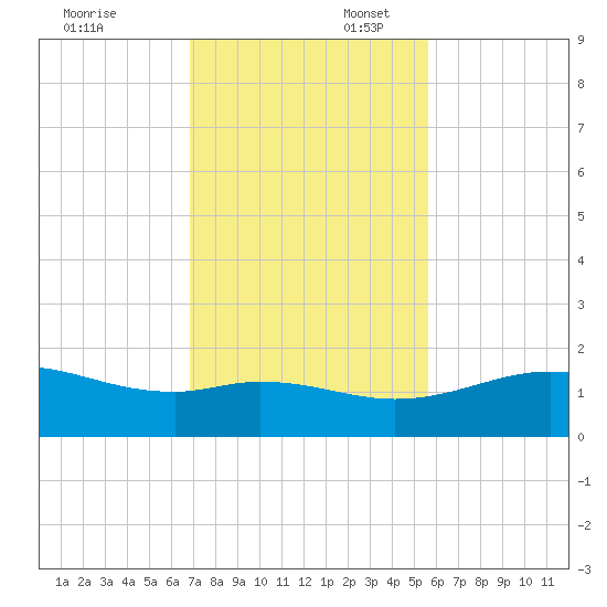 Queen Isabella Causeway tide chart for Sunday, November 24, 2024