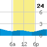 Queen Isabella Causeway tide chart for Sunday, November 24, 2024