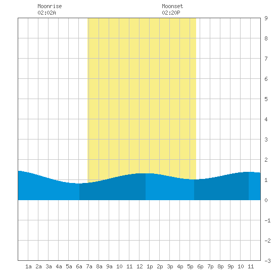 Queen Isabella Causeway tide chart for Monday, November 25, 2024