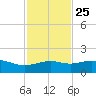 Queen Isabella Causeway tide chart for Monday, November 25, 2024