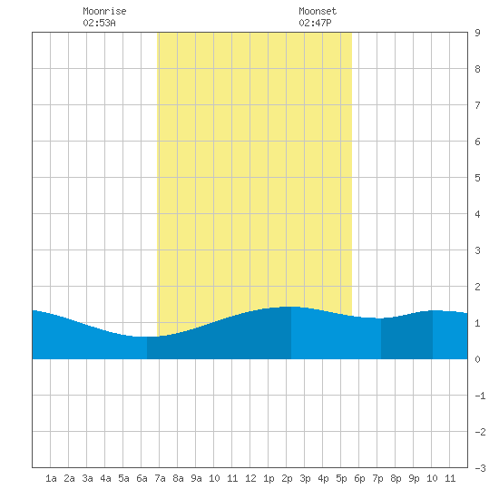Queen Isabella Causeway tide chart for Tuesday, November 26, 2024