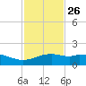 Queen Isabella Causeway tide chart for Tuesday, November 26, 2024