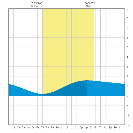 Queen Isabella Causeway tide chart for Thursday, November 28, 2024