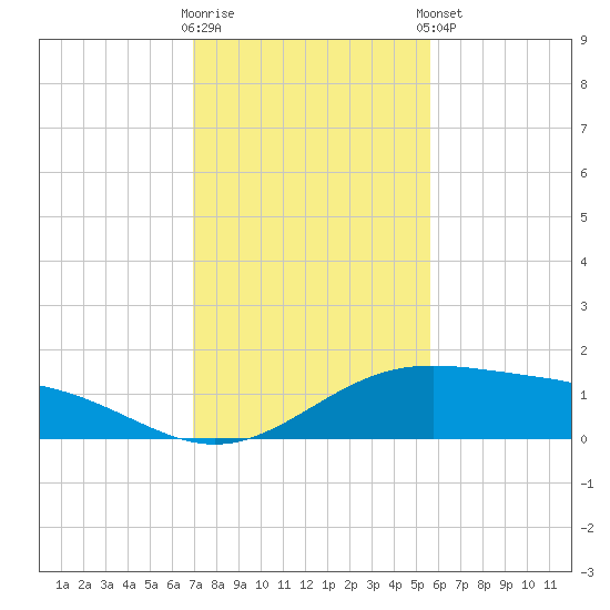 Queen Isabella Causeway tide chart for Saturday, November 30, 2024