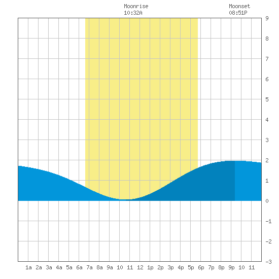 Queen Isabella Causeway tide chart for Tuesday, November 5, 2024