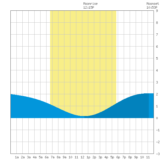 Queen Isabella Causeway tide chart for Thursday, November 7, 2024