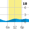 Queen Isabella Causeway tide chart for Tuesday, December 10, 2024