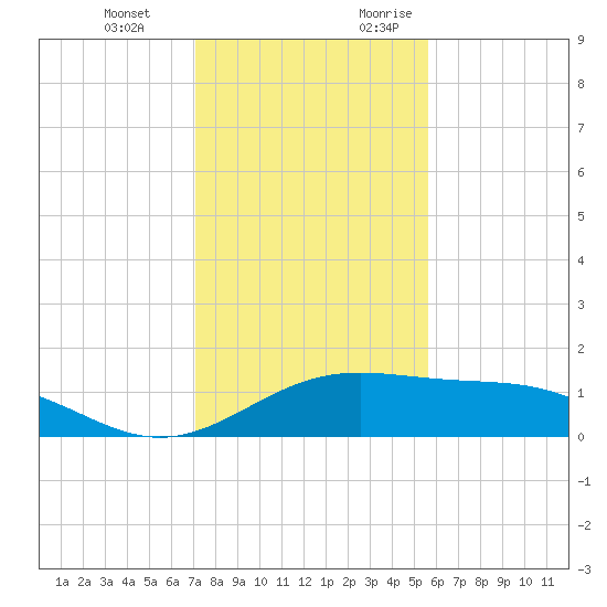 Queen Isabella Causeway tide chart for Wednesday, December 11, 2024