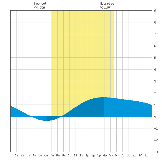 Queen Isabella Causeway tide chart for Thursday, December 12, 2024