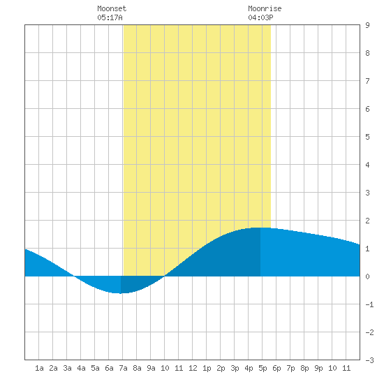 Queen Isabella Causeway tide chart for Friday, December 13, 2024
