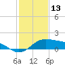 Queen Isabella Causeway tide chart for Friday, December 13, 2024