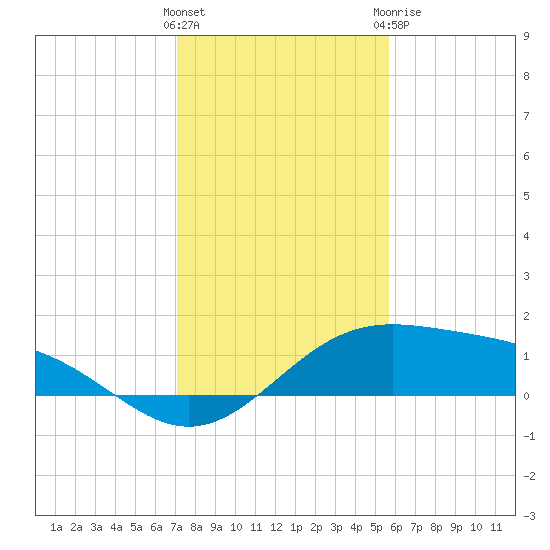 Queen Isabella Causeway tide chart for Saturday, December 14, 2024