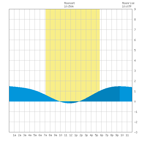 Queen Isabella Causeway tide chart for Thursday, December 19, 2024