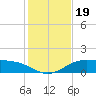 Queen Isabella Causeway tide chart for Thursday, December 19, 2024