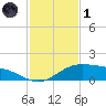 Queen Isabella Causeway tide chart for Sunday, December 1, 2024