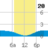 Queen Isabella Causeway tide chart for Friday, December 20, 2024