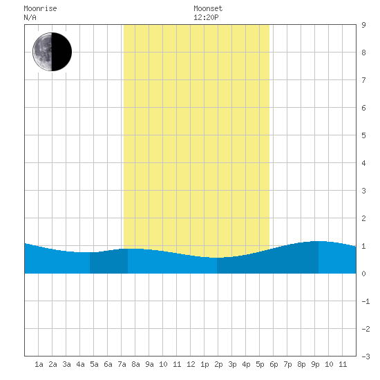 Queen Isabella Causeway tide chart for Sunday, December 22, 2024