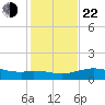 Queen Isabella Causeway tide chart for Sunday, December 22, 2024