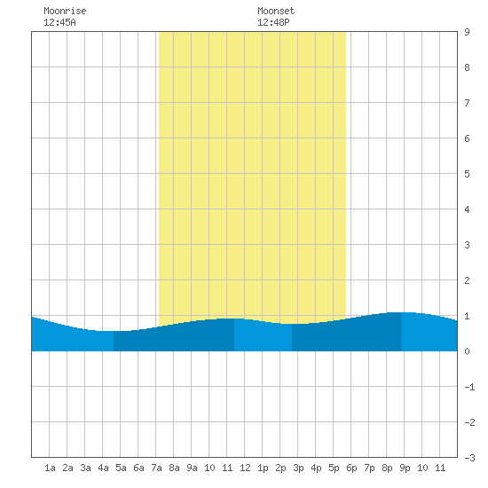 Queen Isabella Causeway tide chart for Monday, December 23, 2024