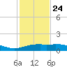 Queen Isabella Causeway tide chart for Tuesday, December 24, 2024