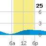 Queen Isabella Causeway tide chart for Wednesday, December 25, 2024
