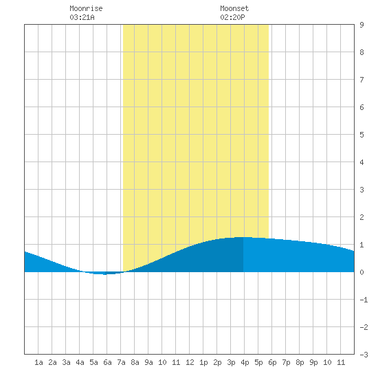 Queen Isabella Causeway tide chart for Thursday, December 26, 2024
