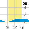 Queen Isabella Causeway tide chart for Thursday, December 26, 2024