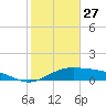 Queen Isabella Causeway tide chart for Friday, December 27, 2024