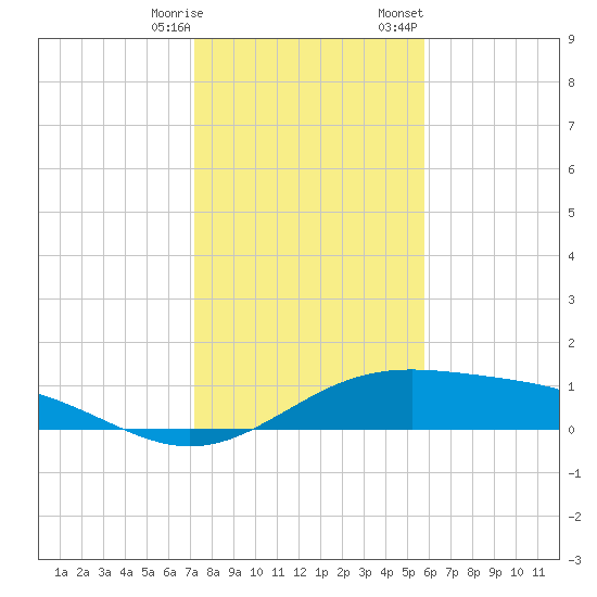 Queen Isabella Causeway tide chart for Saturday, December 28, 2024