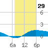 Queen Isabella Causeway tide chart for Sunday, December 29, 2024