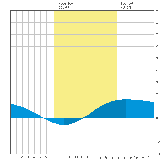 Queen Isabella Causeway tide chart for Tuesday, December 31, 2024