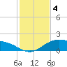 Queen Isabella Causeway tide chart for Wednesday, December 4, 2024