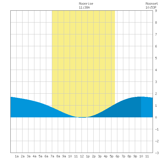 Queen Isabella Causeway tide chart for Friday, December 6, 2024