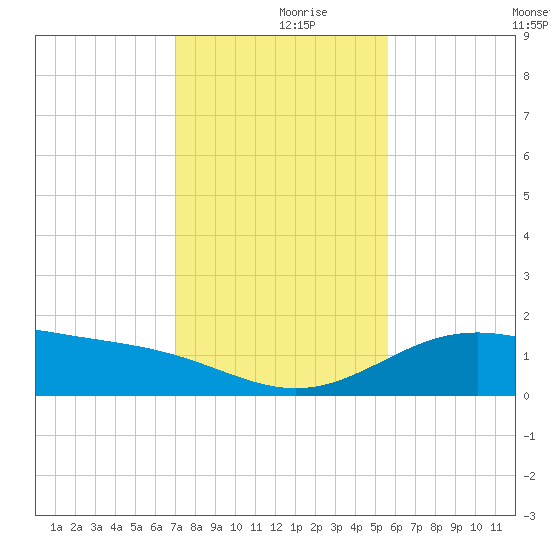 Queen Isabella Causeway tide chart for Saturday, December 7, 2024