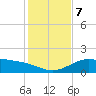 Queen Isabella Causeway tide chart for Saturday, December 7, 2024