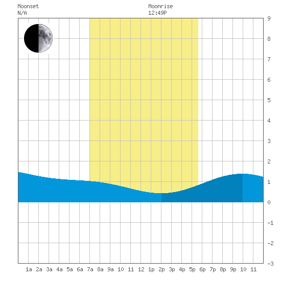Queen Isabella Causeway tide chart for Sunday, December 8, 2024