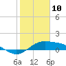 Queen Isabella Causeway tide chart for Friday, January 10, 2025