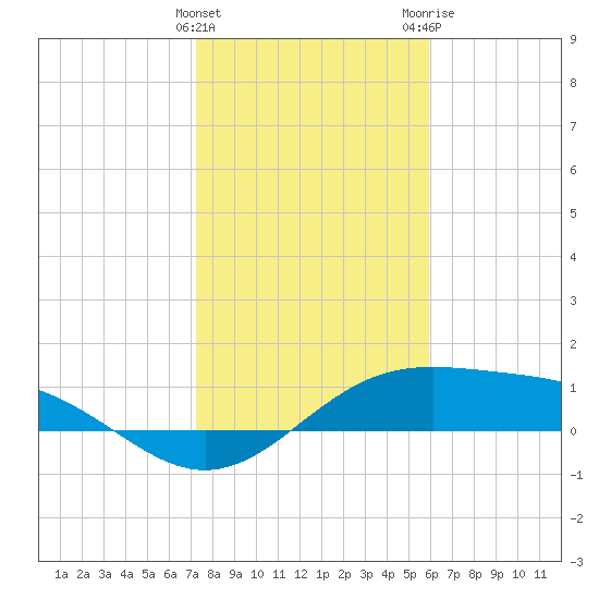 Queen Isabella Causeway tide chart for Sunday, January 12, 2025