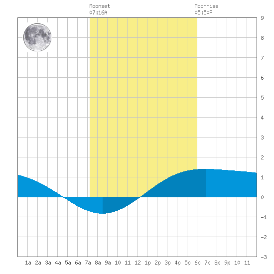 Queen Isabella Causeway tide chart for Monday, January 13, 2025