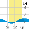 Queen Isabella Causeway tide chart for Tuesday, January 14, 2025