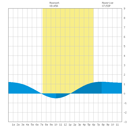 Queen Isabella Causeway tide chart for Wednesday, January 15, 2025