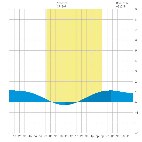 Queen Isabella Causeway tide chart for Thursday, January 16, 2025