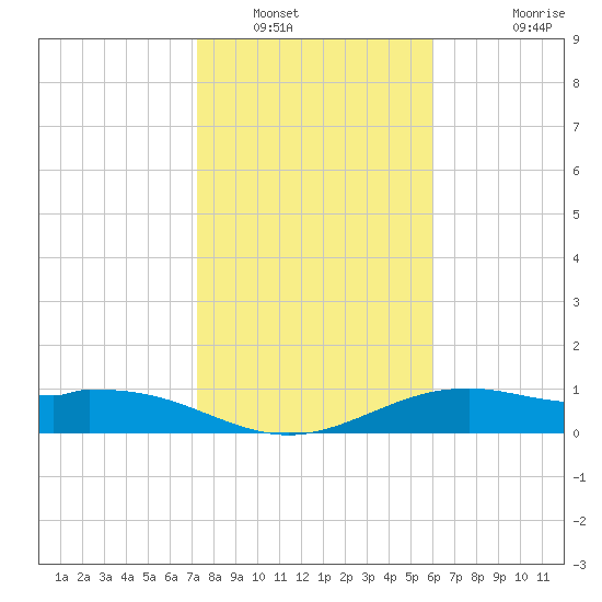 Queen Isabella Causeway tide chart for Friday, January 17, 2025